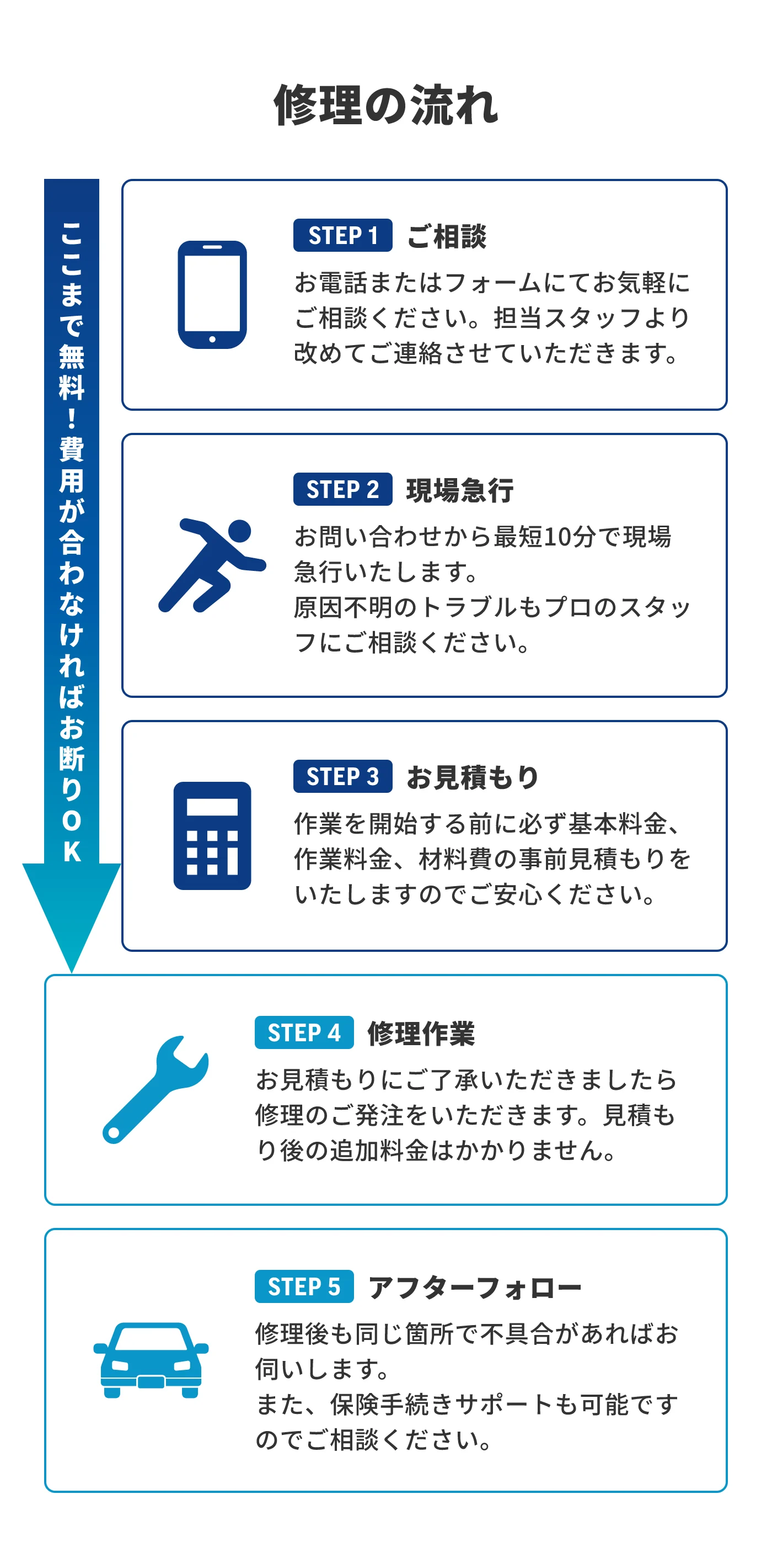 修理の流れの案内。相談から現場急行、事前見積もり、修理作業、アフターフォローまでの5ステップを紹介。見積もりに納得できなければ費用なしでキャンセル可能。